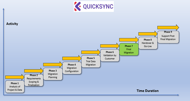 Seamless Migration Experiences with QuickSync