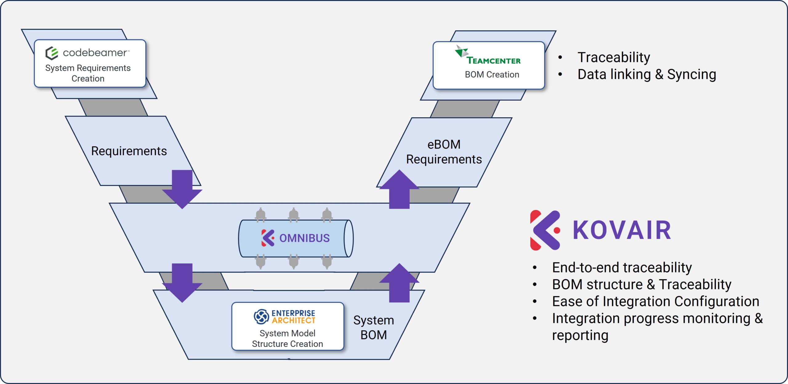Seamless integration scenario powered by Kovair Omnibus