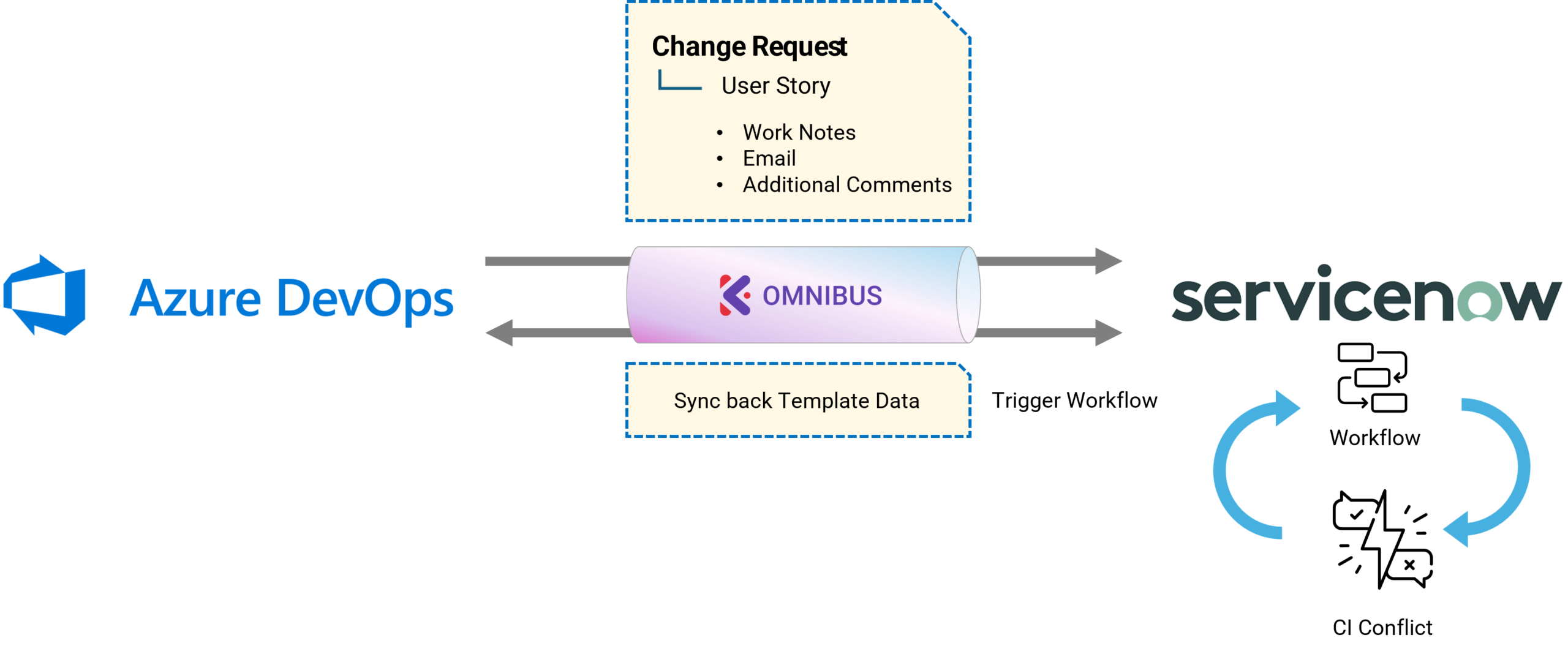 Ecosystems and the bridge